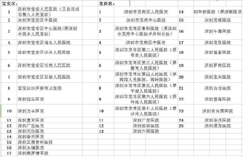 深圳工伤保险定点医疗机构名单